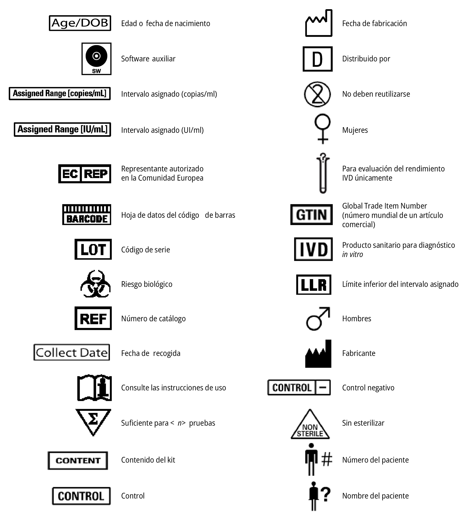 Símbolos y sus significados relacionados con etiquetas de productos médicos y de laboratorio, incluyendo fechas, códigos, riesgos biológicos, instrucciones de uso, control de calidad y especificaciones técnicas.
Descripción generada con IA