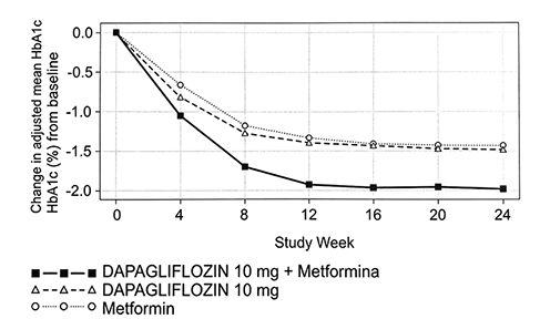 Gráfico que muestra la disminución porcentual ajustada de HbA1c en el tiempo durante un estudio con tres tratamientos diferentes para la diabetes.
Descripción generada con IA