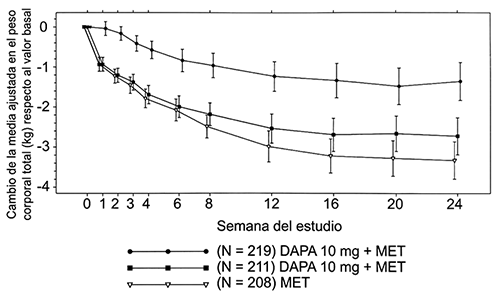 Gráfico de líneas que muestra el cambio promedio ajustado en el peso corporal total en kilogramos respecto al valor basal durante varias semanas de estudio para tres grupos con diferentes tratamientos.
Descripción generada con IA