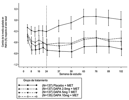 Gráfico de líneas que muestra la variación en la hemoglobina glucosilada en diferentes grupos de tratamiento con placebo y distintas dosis de DAPA más MET a lo largo de varias semanas de estudio.
Descripción generada con IA