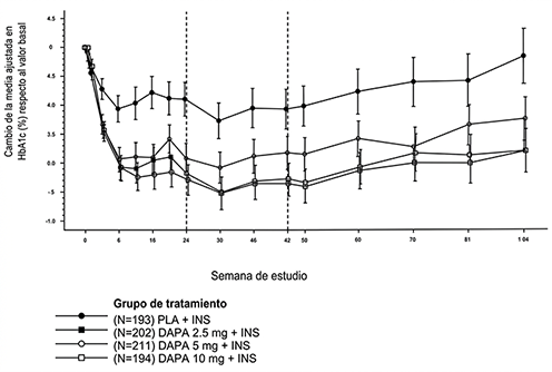 Gráfico de líneas que muestra el cambio en la media ajustada del HbA1c en porcentaje respecto al valor basal a lo largo de semanas de estudio para cuatro grupos de tratamiento con diferentes dosis de DAPA más INS y un grupo PLA más INS.
Descripción generada con IA