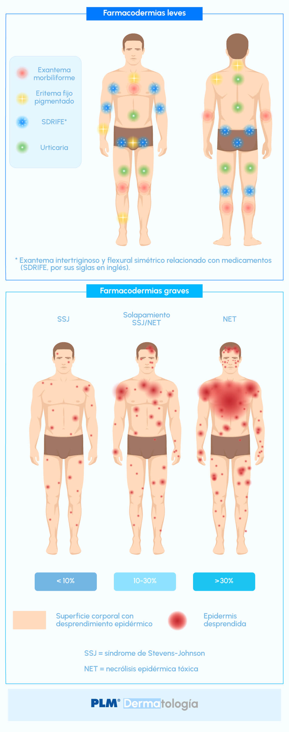 Farmacodermias leves y graves