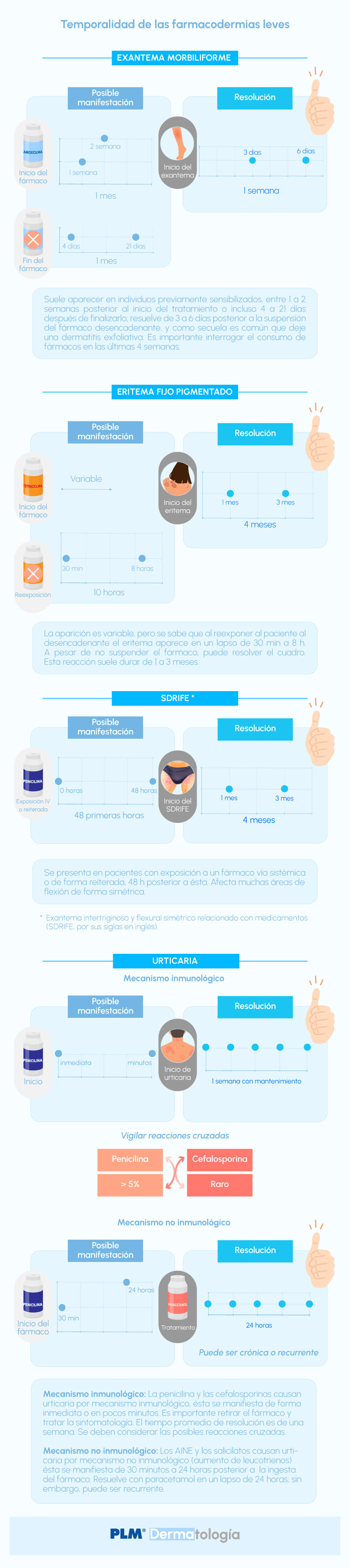 Temporalidad de las farmacodermias leves